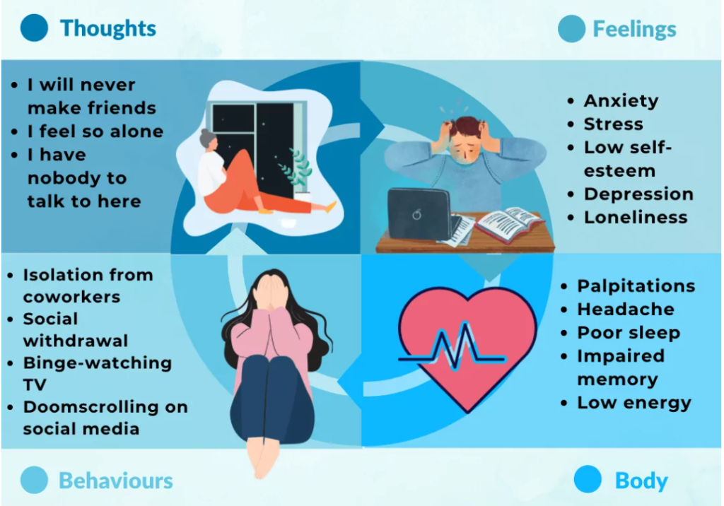 Thoughts, Feelings, and Behaviours related to Loneliness